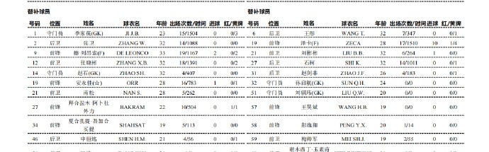 新鹏城vs泰山首发：均三外援出战，克雷桑停赛，廖力生战旧主